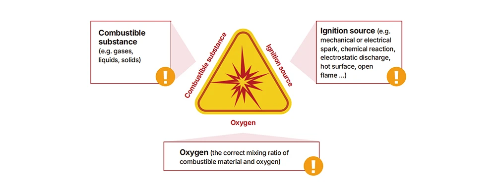 combustible substance oxygen and ignition elements for explosion