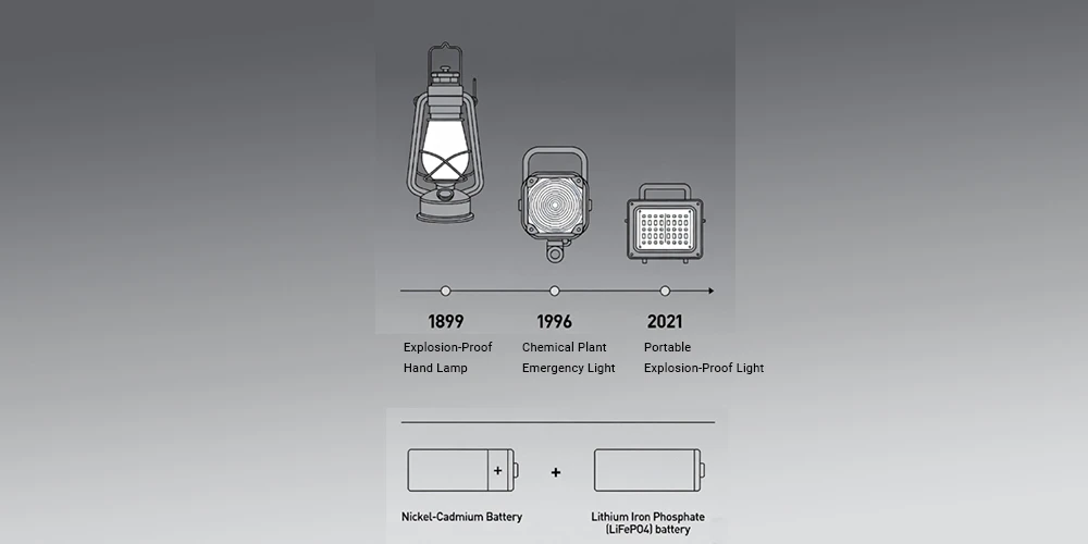 Nickel Cadmium batteries and Lithium Iron Phosphate batteries for emergency lights