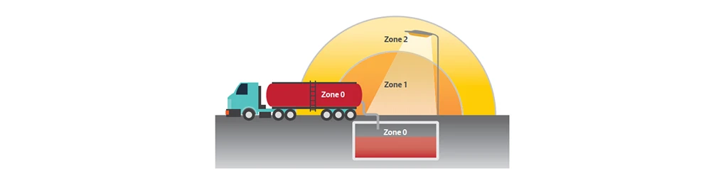 Zone Classification explosion proof lighting