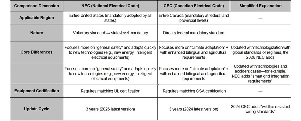 differences between NEC and CEC
