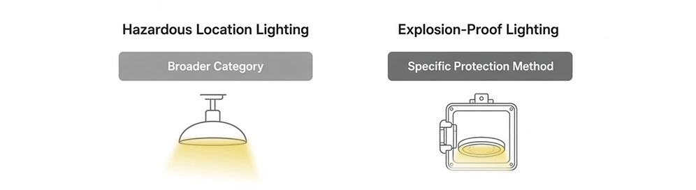 Are All Hazardous Location Lights Explosion Proof?