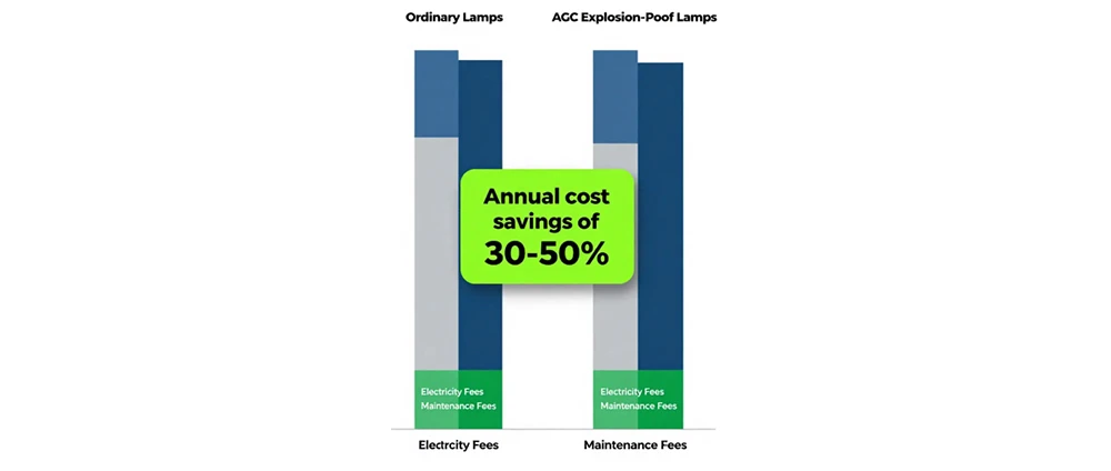 explosion proof lights slashes maintenance costs and boosts operational efficiency