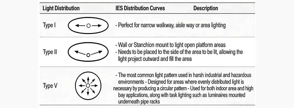 light distribution types and applications
