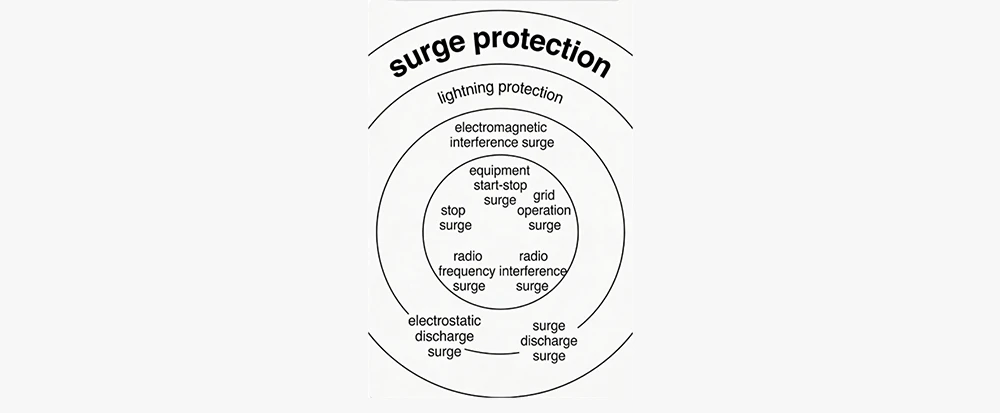 Surge Protection ≠ Lightning Protection: Analysis of 6kV Surge Protection Technology for Explosion-Proof Light Drivers